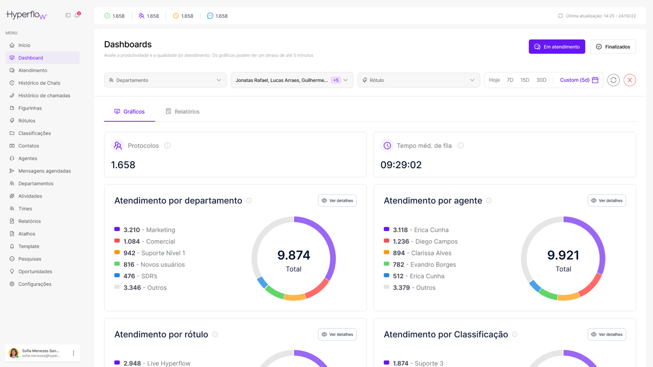 Dashboard da Hyperflow com gráficos de atendimento por departamento e por agente