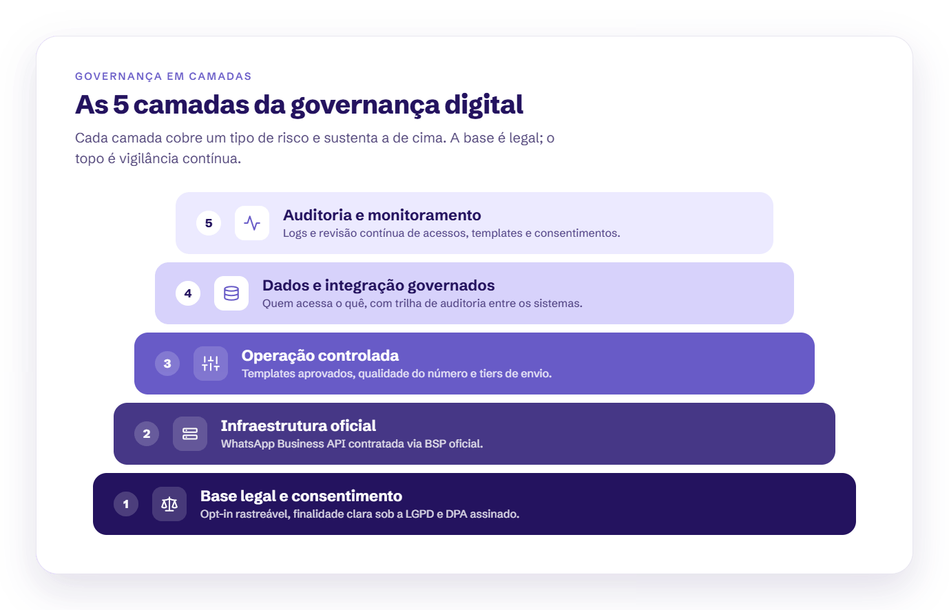 As 5 camadas da governança digital: base legal, infraestrutura, operação, dados e auditoria