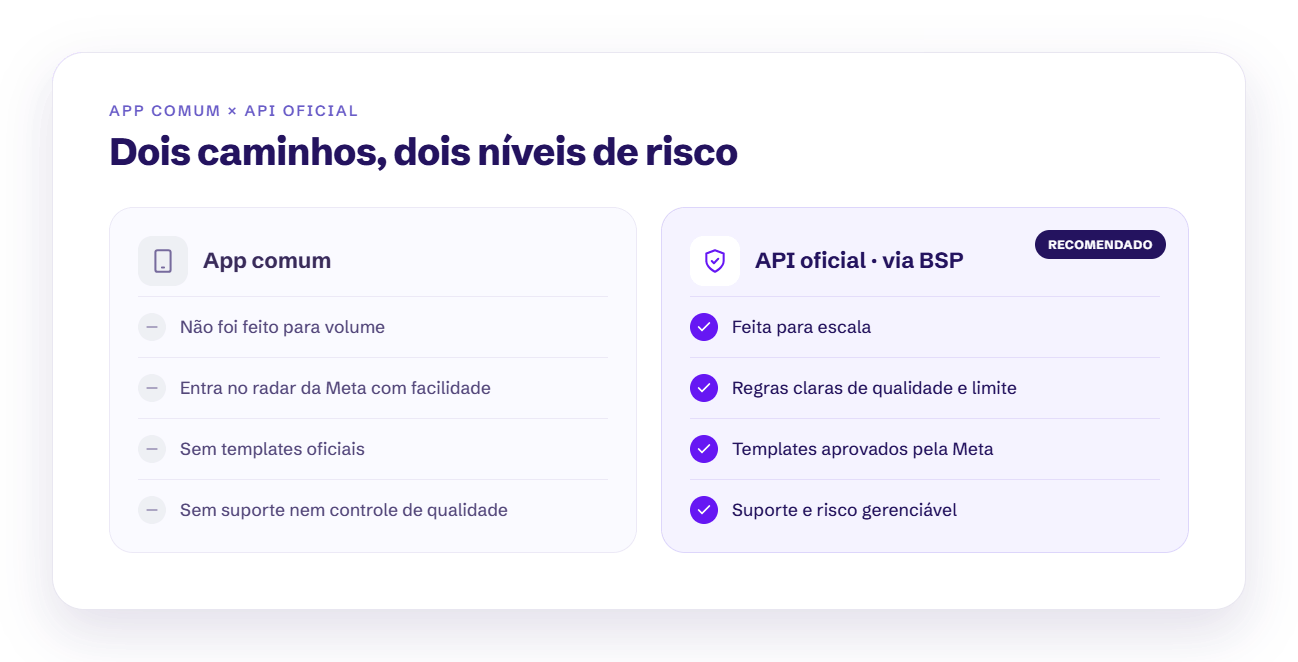 App comum x API oficial do WhatsApp: dois níveis de risco de bloqueio