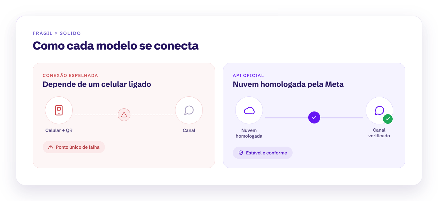 Conexão espelhada x API oficial: como cada modelo de WhatsApp se conecta
