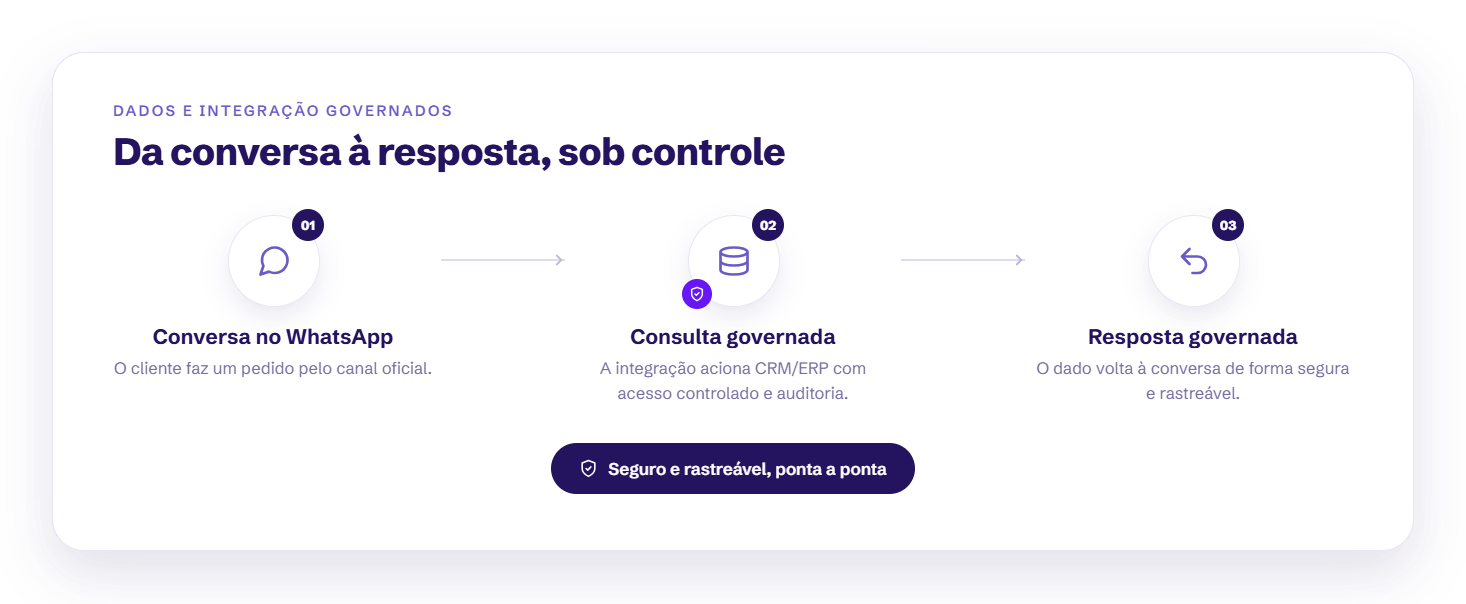 Fluxo governado: da conversa no WhatsApp à consulta no CRM/ERP e resposta rastreável