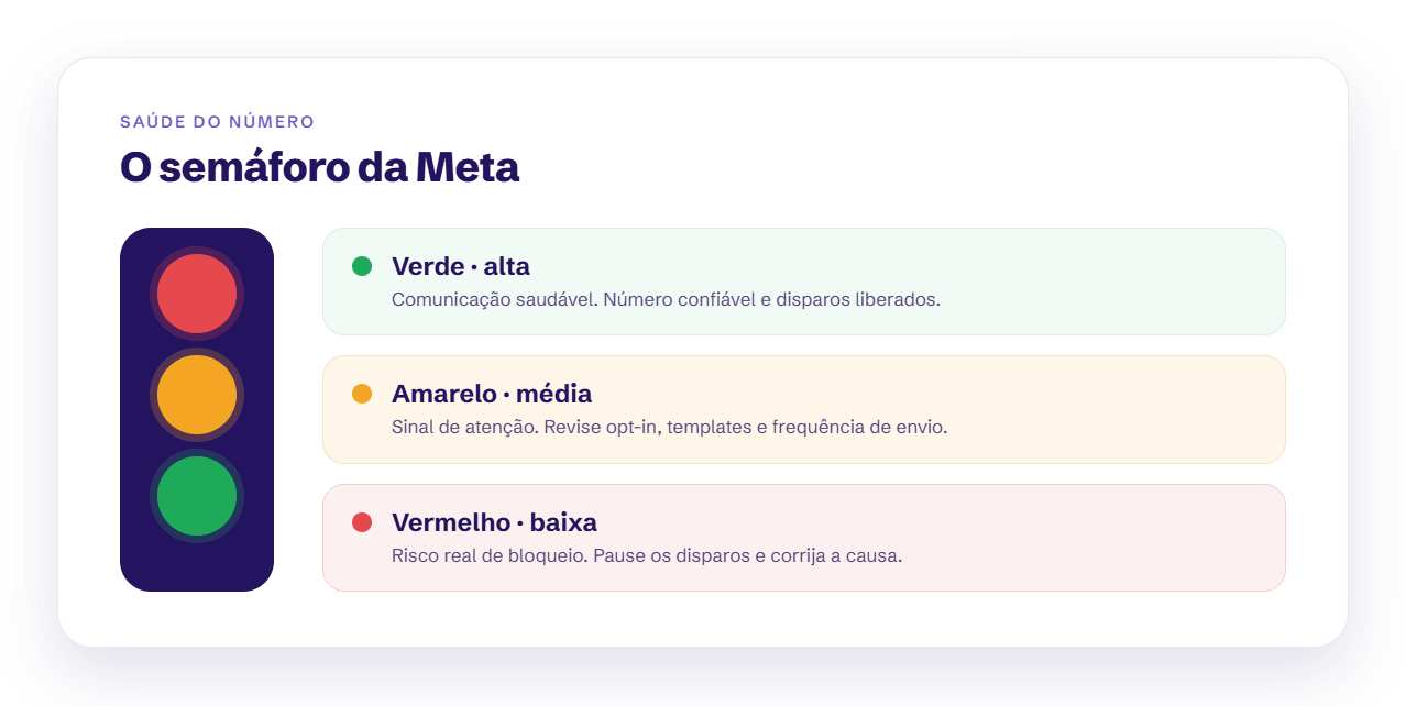 Semáforo da saúde do número da Meta: verde, amarelo e vermelho