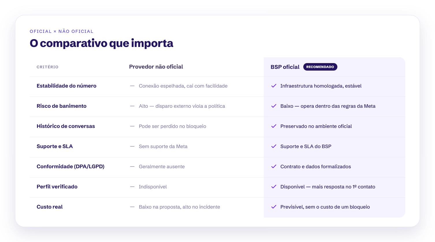 Comparativo BSP oficial x provedor não oficial: estabilidade, banimento, LGPD e custo