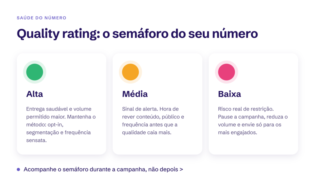 Semáforo do quality rating do WhatsApp: saúde do número Alta, Média e Baixa