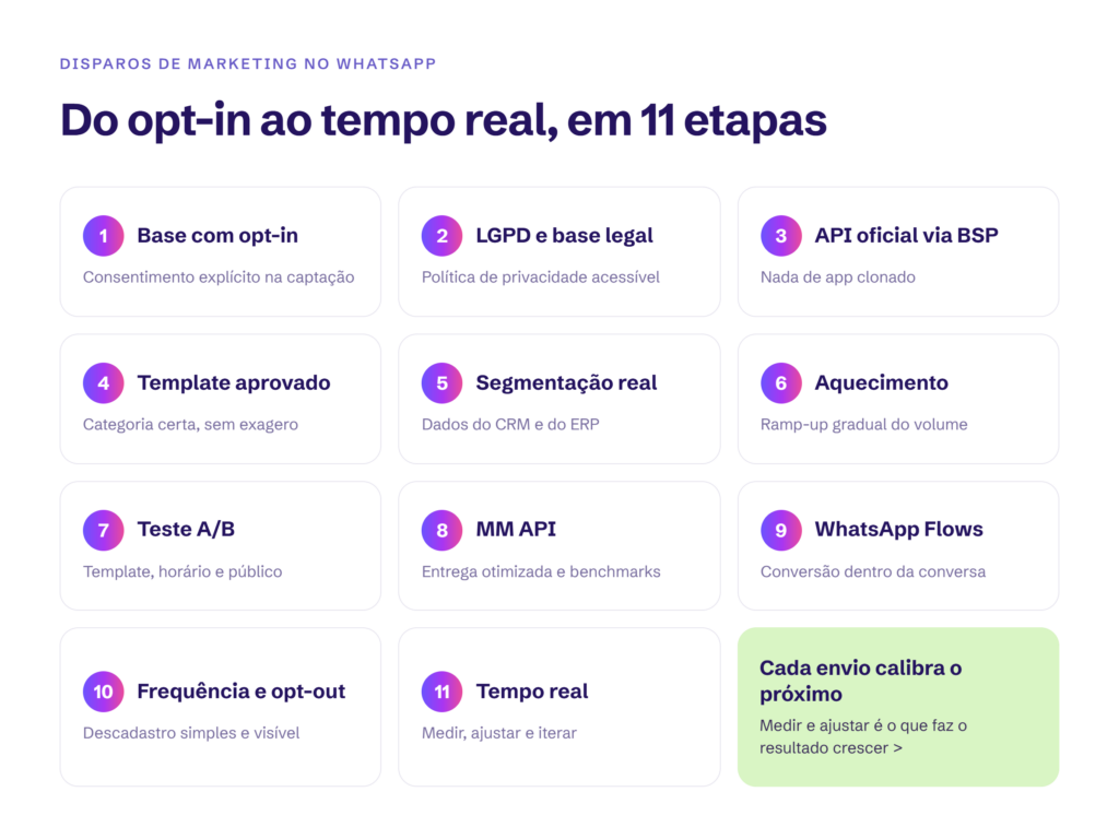Passo a passo dos disparos de marketing no WhatsApp em 11 etapas, do opt-in ao tempo real