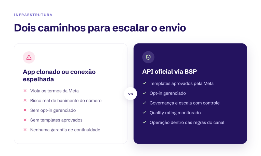 Comparativo entre app clonado ou conexão espelhada e a API oficial via BSP