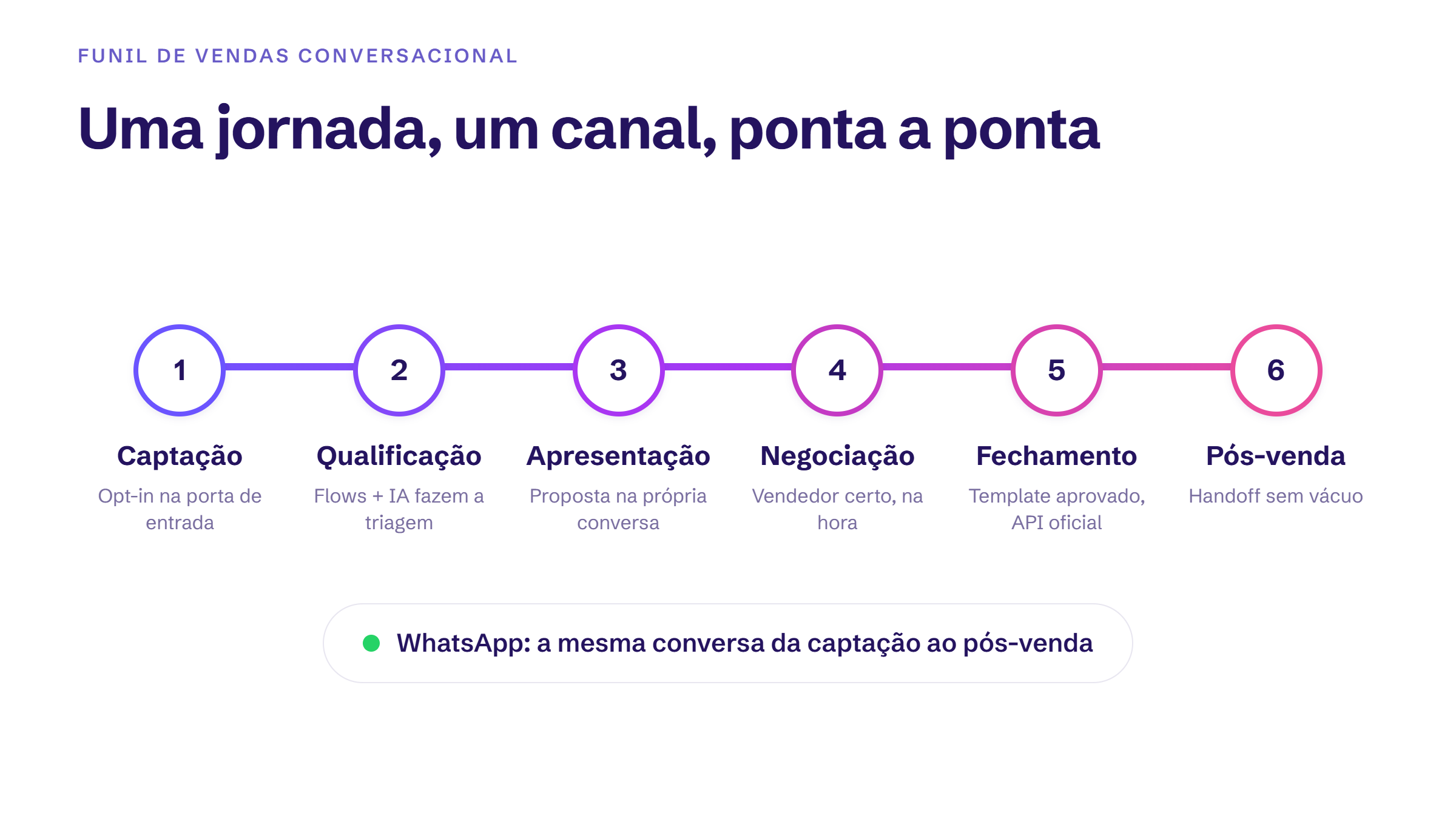 Jornada do funil de vendas conversacional no WhatsApp, da captação ao pós-venda