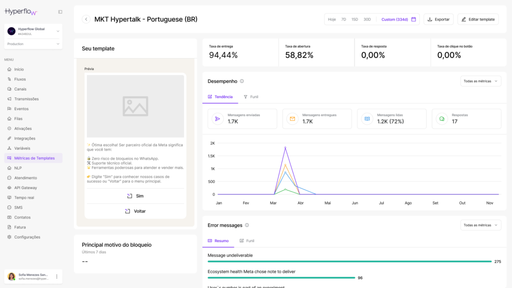 Painel da plataforma Hyperflow com métricas de entrega, leitura e resposta da campanha